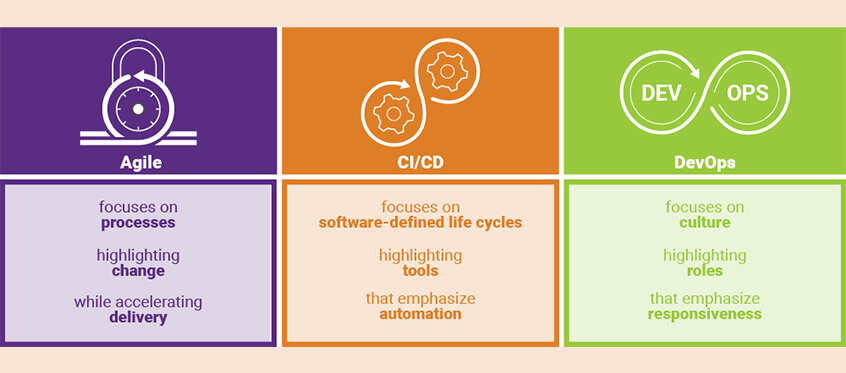 CID/CD vs DevOps