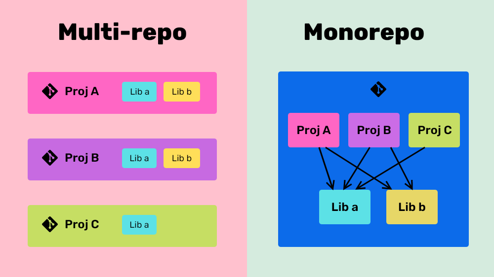 Muti-repo and Menorepo