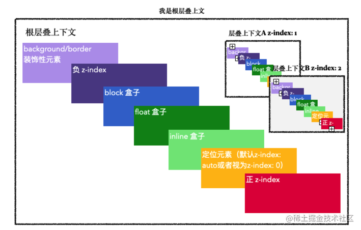 z-index stacking order