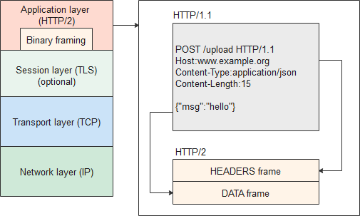 HTTP2 二进制 HTTP2 二进制
