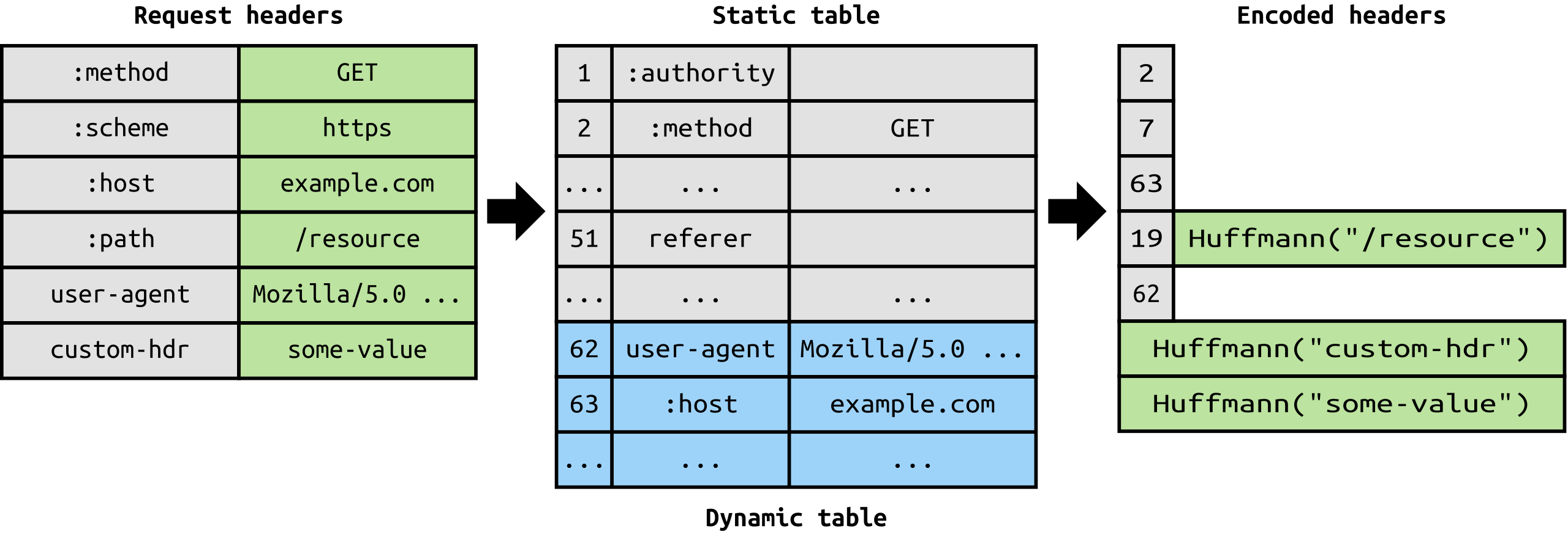 HTTP/2 头信息压缩 HTTP/2 头信息压缩