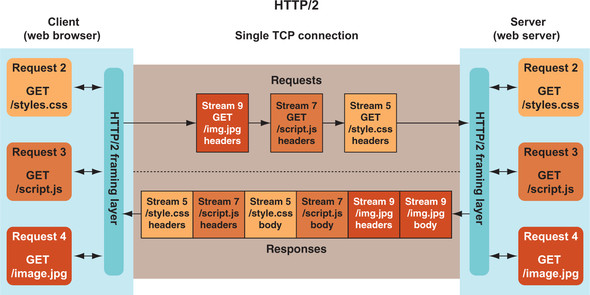 HTTP/2 数据流 HTTP/2 数据流