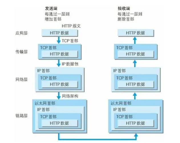 通信数据流 通信数据流