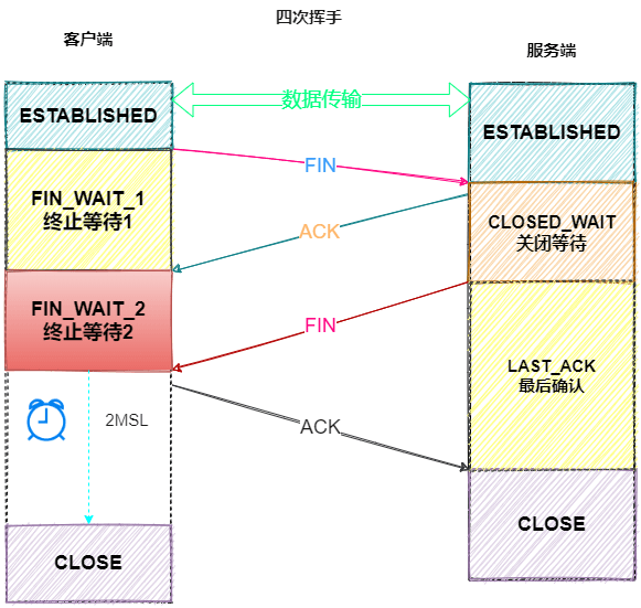 四次挥手 四次挥手