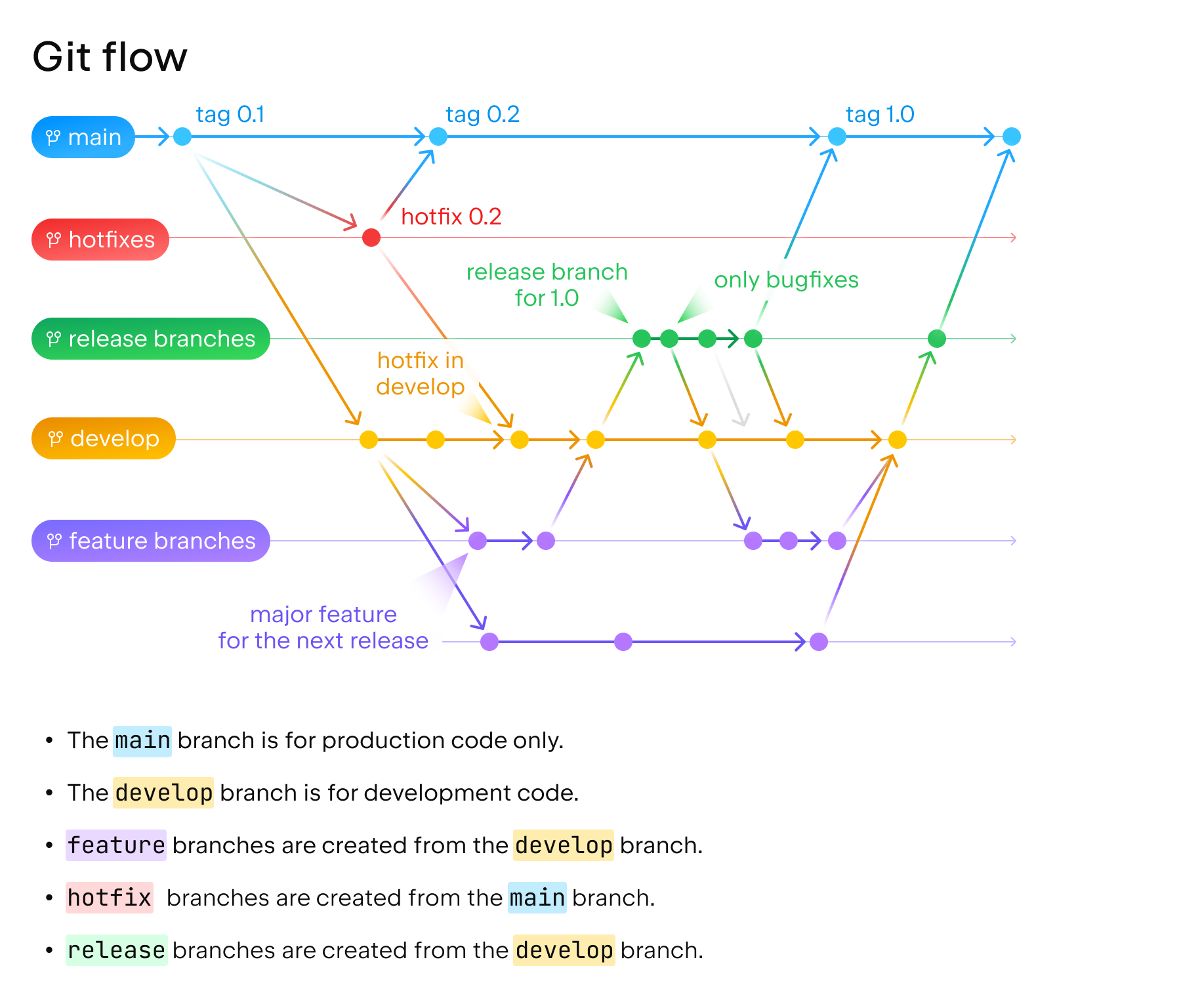 Git Flow Git Flow