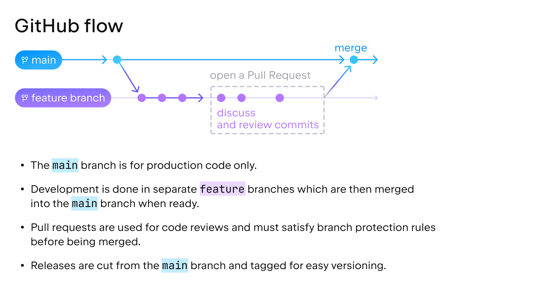 GitHub Flow GitHub Flow