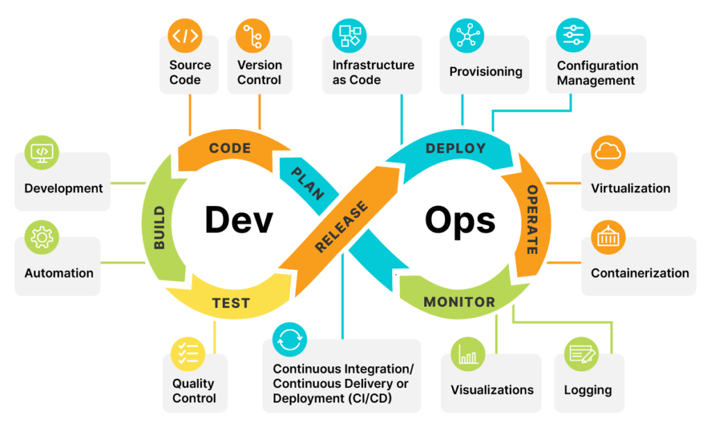 DevOps DevOps
