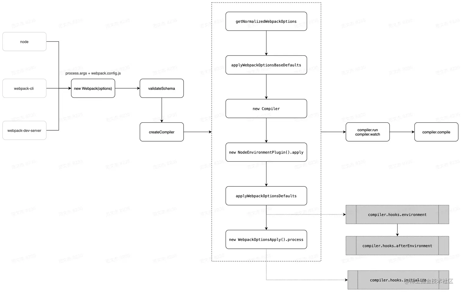 webpack core