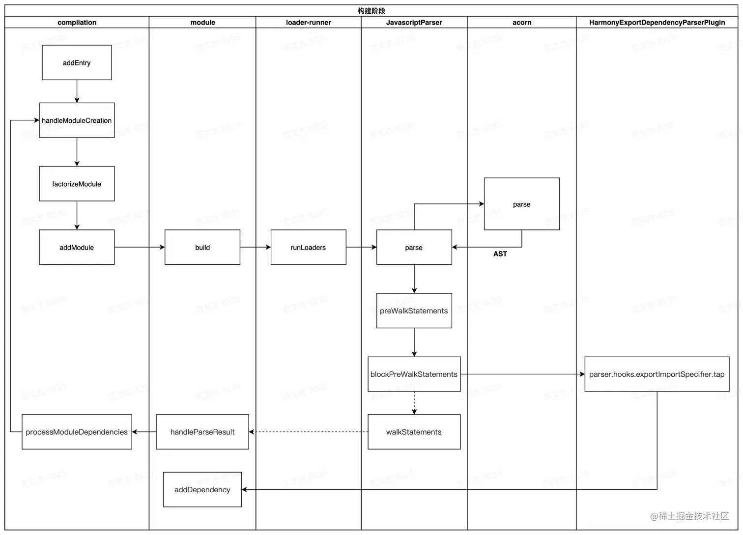 webpack build