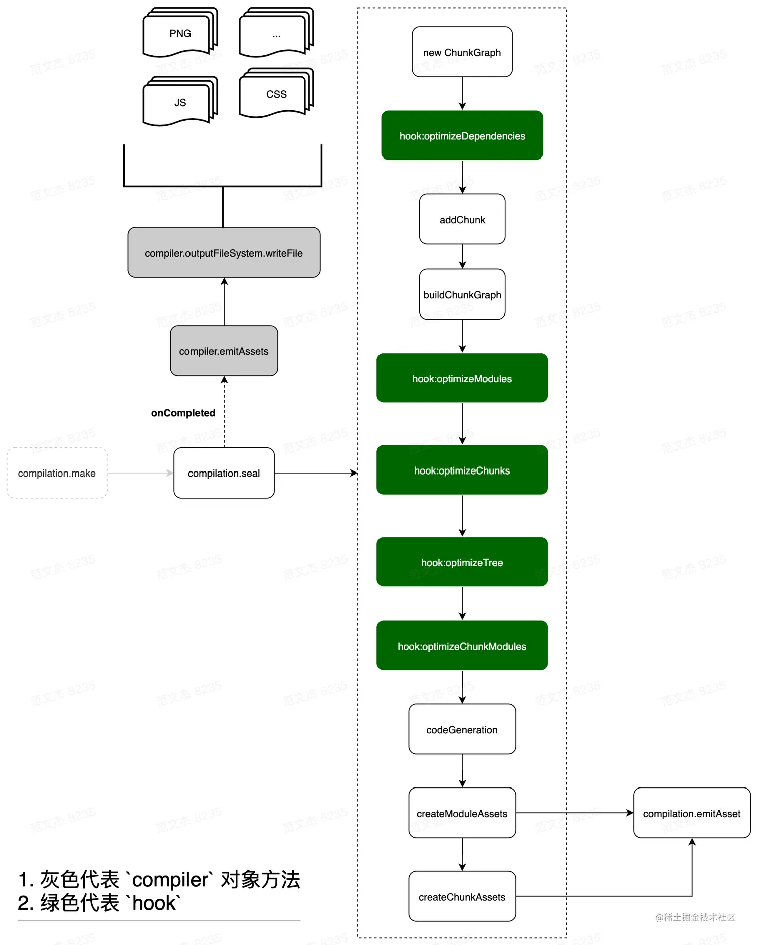 webpack build