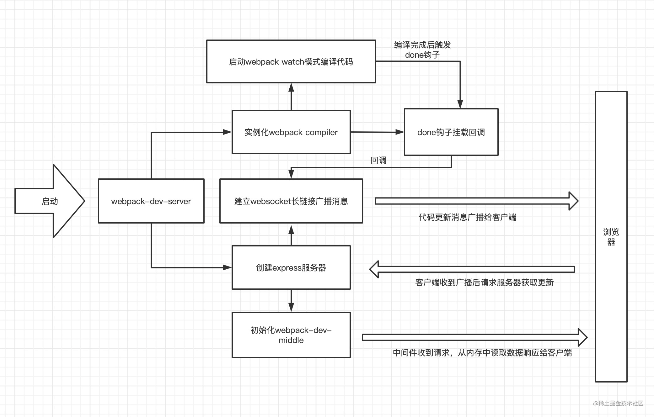webpack-dev-server